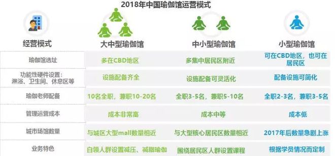 半岛.体育 (中国) 官方网站2018中国瑜伽行业研究报告(图6)