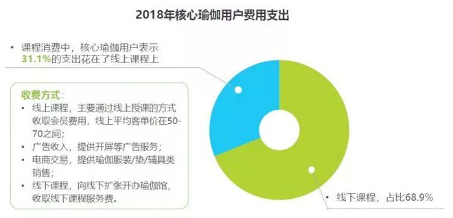 半岛.体育 (中国) 官方网站2018中国瑜伽行业研究报告(图8)