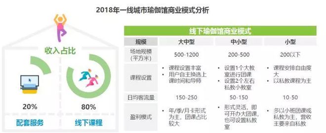 半岛.体育 (中国) 官方网站2018中国瑜伽行业研究报告(图7)