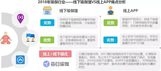 半岛.体育 (中国) 官方网站2018中国瑜伽行业研究报告(图10)