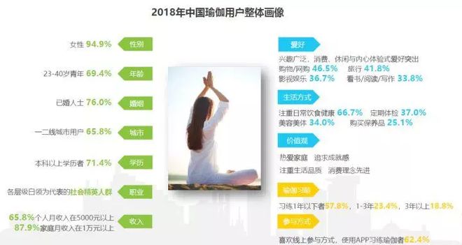 半岛.体育 (中国) 官方网站2018中国瑜伽行业研究报告(图11)