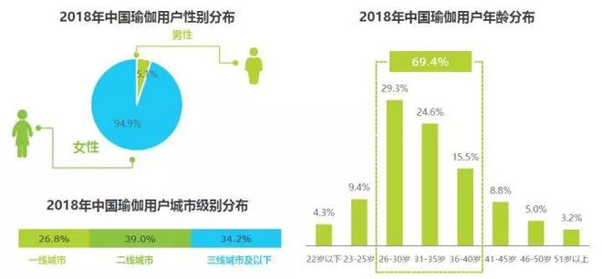 半岛.体育 (中国) 官方网站2018中国瑜伽行业研究报告(图12)