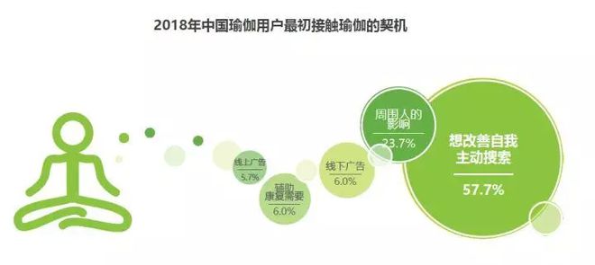 半岛.体育 (中国) 官方网站2018中国瑜伽行业研究报告(图13)