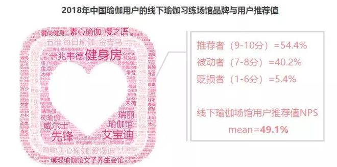 半岛.体育 (中国) 官方网站2018中国瑜伽行业研究报告(图15)