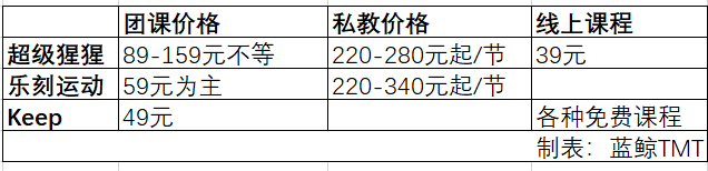 半岛8岁的超级猩猩寻找新故事：试水沉浸式健身玩法课程价格无明显优势(图3)