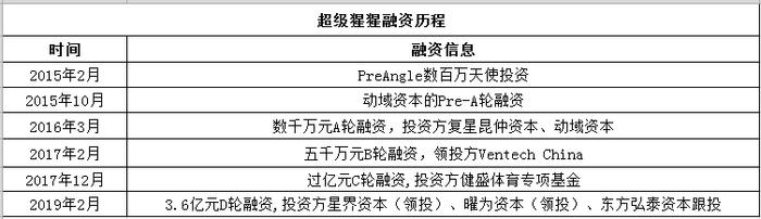 半岛官方网站获36亿元D轮融资主打团体课的超级猩猩悄然入局私教市场(图1)