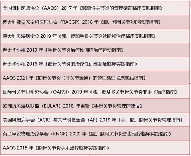 半岛骨关节炎该怎么治？多篇指南送你答案(图1)