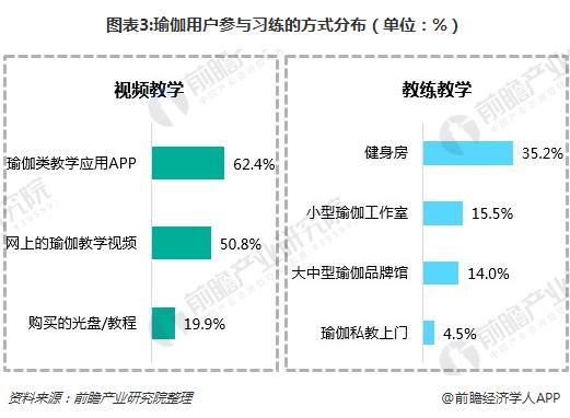 半岛瑜伽市场持续火热 线上瑜伽教学APP如何突围？(图3)