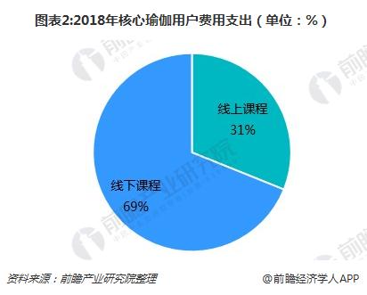 半岛瑜伽市场持续火热 线上瑜伽教学APP如何突围？(图2)