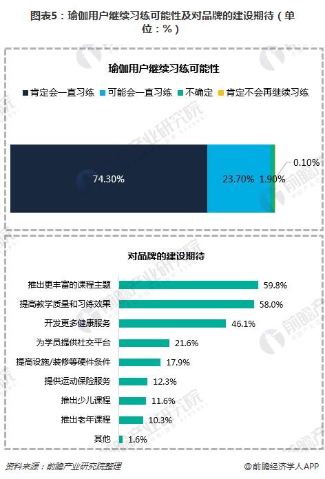 半岛瑜伽市场持续火热 线上瑜伽教学APP如何突围？(图5)