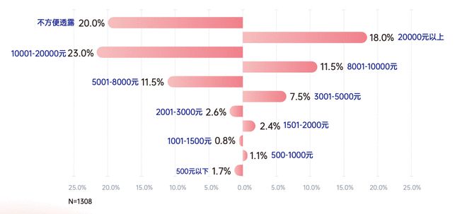 半岛2021中国瑜伽行业报告：30%瑜伽老师月入3万 15%用户年消费1万(图2)