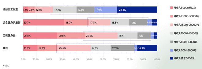 半岛2021中国瑜伽行业报告：30%瑜伽老师月入3万 15%用户年消费1万(图1)