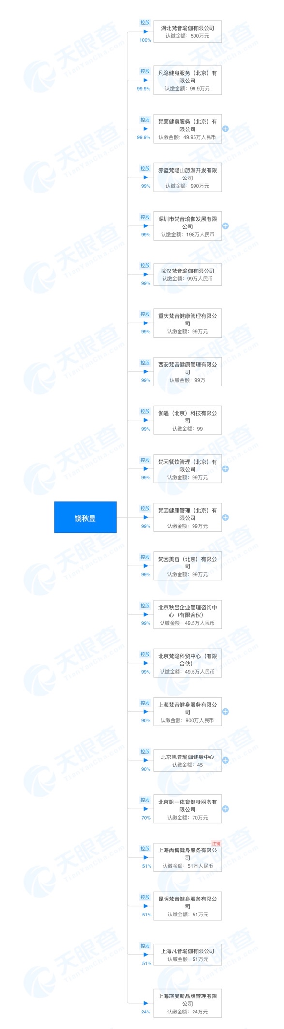 半岛.体育 (中国) 官方网站最大的瑜伽品牌梵音爆雷后续：门店无人“接盘”创始人(图7)