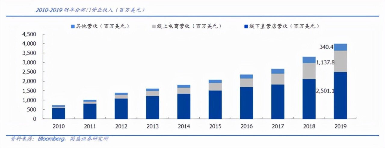 半岛.体育 (中国) 官方网站瑜伽界的LVLululemon是如何做到的？(图1)