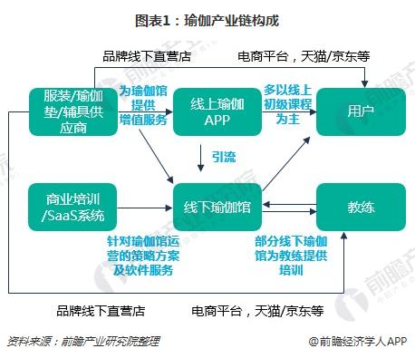 半岛官方网站一文了解瑜伽馆行业现状与瑜伽用户需求(图1)