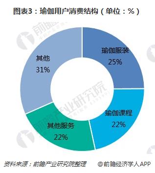 半岛官方网站一文了解瑜伽馆行业现状与瑜伽用户需求(图3)