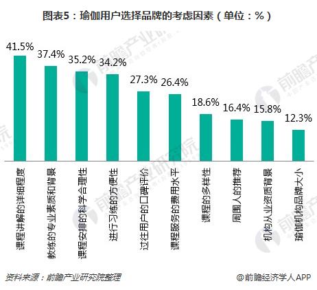 半岛官方网站一文了解瑜伽馆行业现状与瑜伽用户需求(图5)