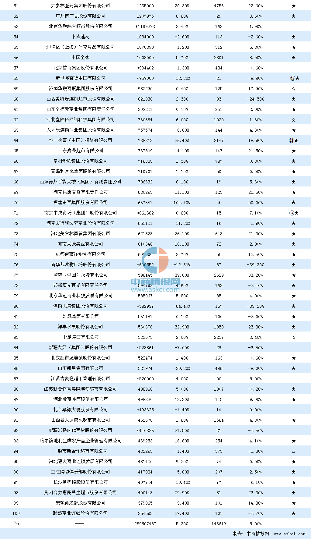 半岛.体育 (中国) 官方网站2019年中国连锁百强榜单发布：苏宁位居榜首（附榜(图2)