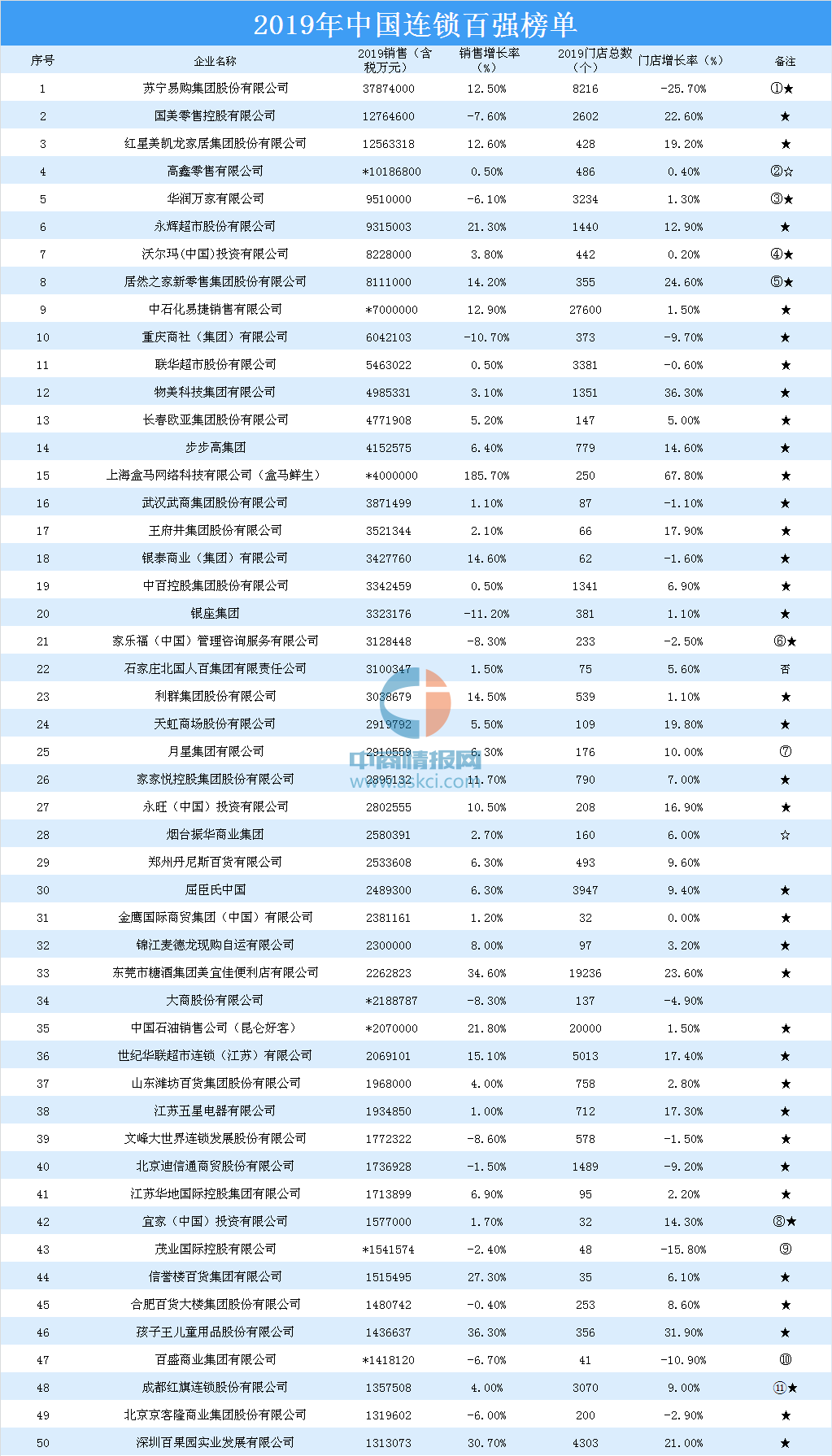 半岛.体育 (中国) 官方网站2019年中国连锁百强榜单发布：苏宁位居榜首（附榜(图1)