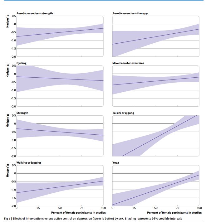 半岛BMJ丨锻炼有效缓解抑郁瑜伽和力量训练效果显著(图3)