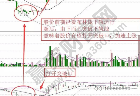 半岛.体育 (中国) 官方网站布林线八大口诀布林线的运用技巧图解(图1)