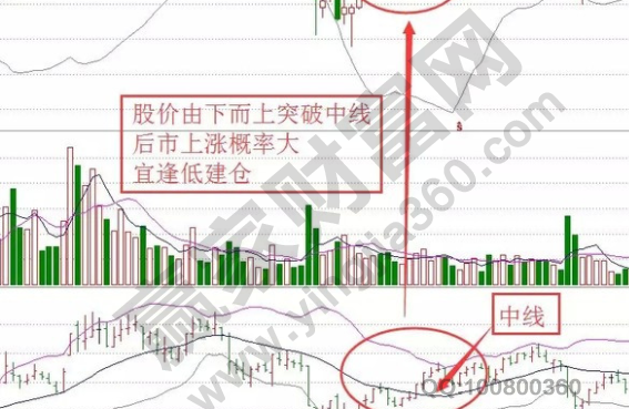 半岛.体育 (中国) 官方网站布林线八大口诀布林线的运用技巧图解(图2)