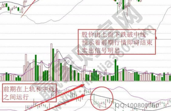 半岛.体育 (中国) 官方网站布林线八大口诀布林线的运用技巧图解(图3)