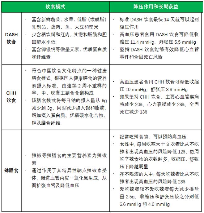 半岛不吃药降血压的8种方法——《2024版高血压指南》生活方式干预“八部曲”(图2)