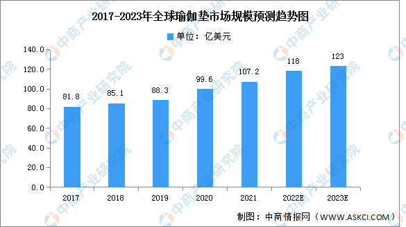 半岛.体育 (中国) 官方网站2023年全球瑜伽垫市场规模及市场结构预测分析（图(图1)