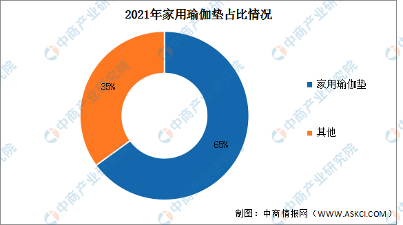 半岛.体育 (中国) 官方网站2023年全球瑜伽垫市场规模及市场结构预测分析（图(图2)