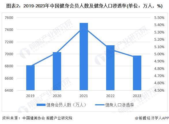 半岛2024年中国训练健身器材行业市场需求现状分析 商业健身场馆需求疲软家庭场景(图2)