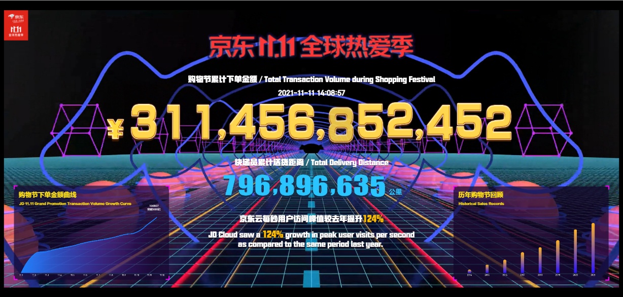 半岛京东1111下单额3114亿元背后 京东运动成全动消费“主战场”(图1)