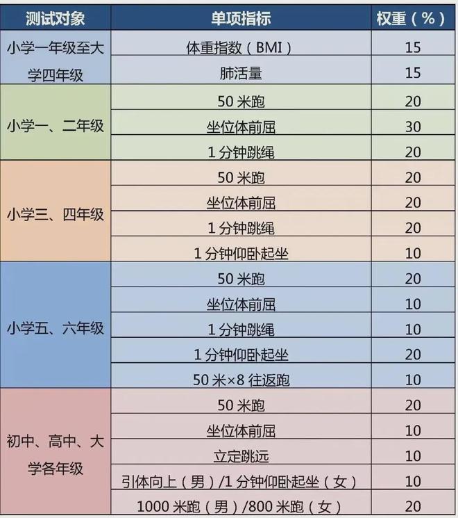 半岛官方网站四、六、八年级体测陆续开考！评分标准备考要点看这里→(图1)