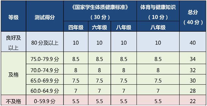 半岛官方网站四、六、八年级体测陆续开考！评分标准备考要点看这里→(图2)