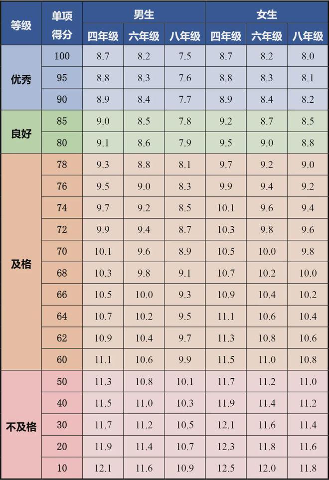 半岛官方网站四、六、八年级体测陆续开考！评分标准备考要点看这里→(图5)