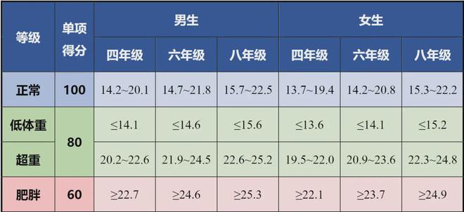 半岛官方网站四、六、八年级体测陆续开考！评分标准备考要点看这里→(图3)