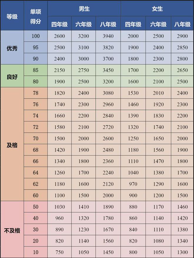 半岛官方网站四、六、八年级体测陆续开考！评分标准备考要点看这里→(图4)