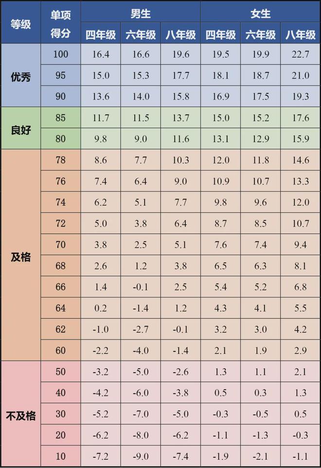 半岛官方网站四、六、八年级体测陆续开考！评分标准备考要点看这里→(图6)